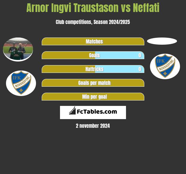 Arnor Ingvi Traustason vs Neffati h2h player stats