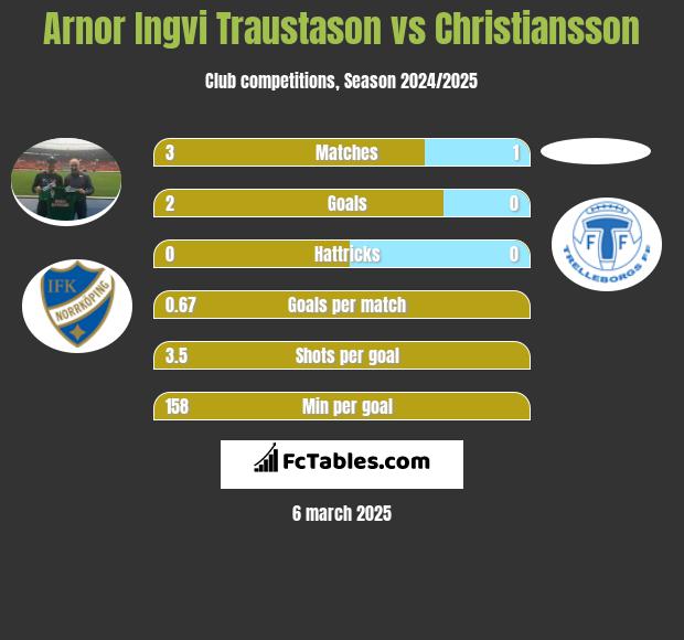 Arnor Ingvi Traustason vs Christiansson h2h player stats