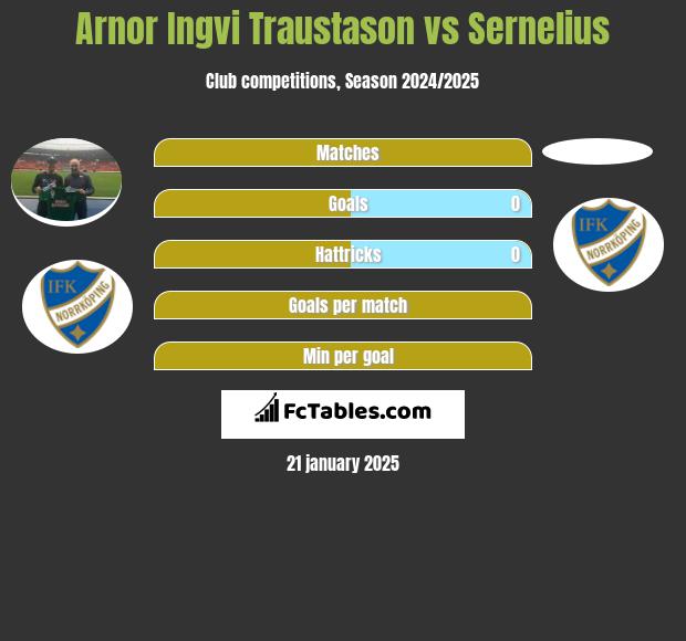 Arnor Ingvi Traustason vs Sernelius h2h player stats