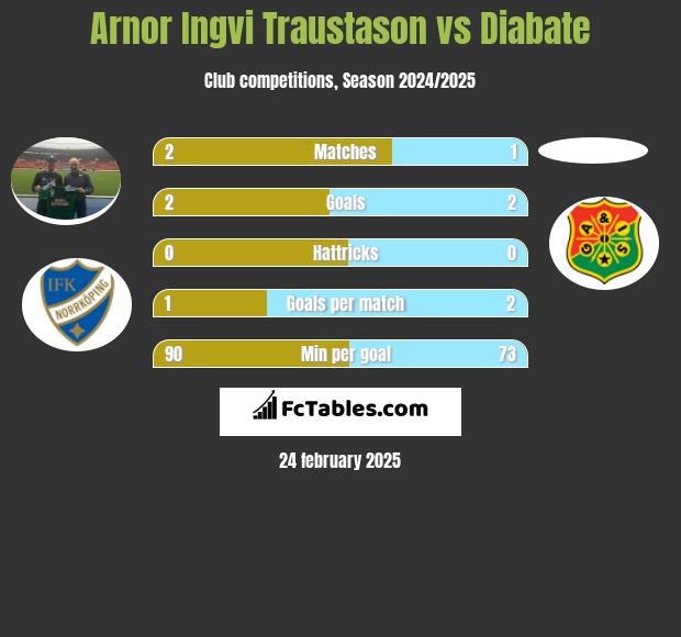 Arnor Ingvi Traustason vs Diabate h2h player stats