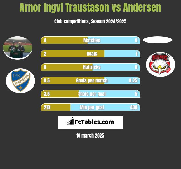 Arnor Ingvi Traustason vs Andersen h2h player stats