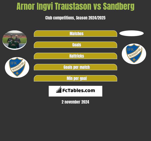 Arnor Ingvi Traustason vs Sandberg h2h player stats