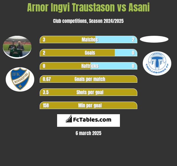 Arnor Ingvi Traustason vs Asani h2h player stats