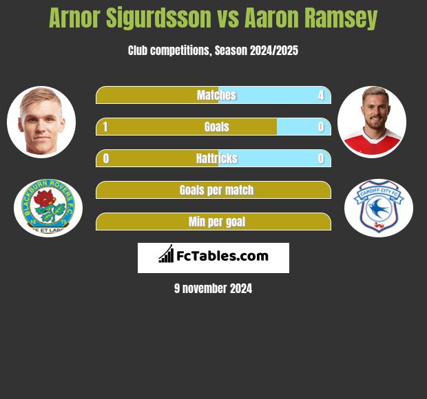 Arnor Sigurdsson vs Aaron Ramsey h2h player stats