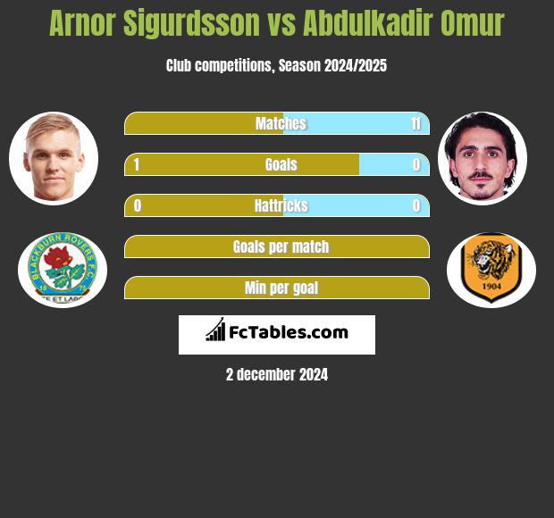 Arnor Sigurdsson vs Abdulkadir Omur h2h player stats