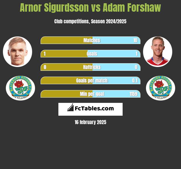 Arnor Sigurdsson vs Adam Forshaw h2h player stats