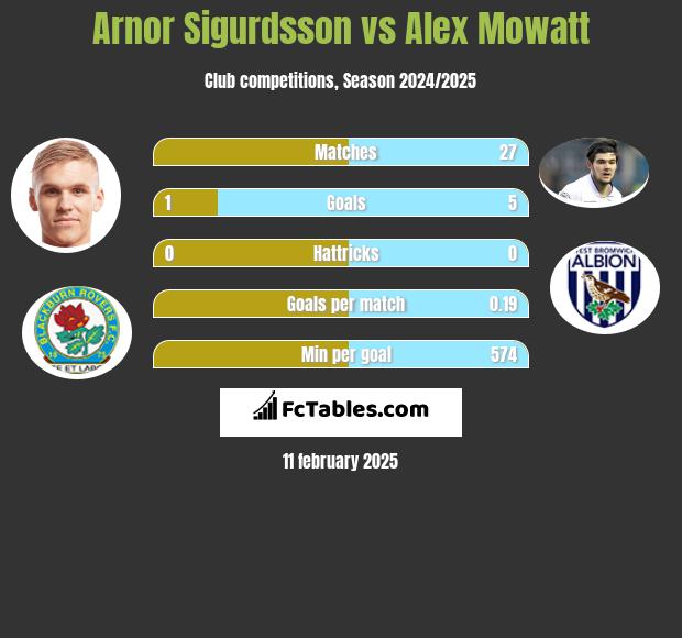 Arnor Sigurdsson vs Alex Mowatt h2h player stats