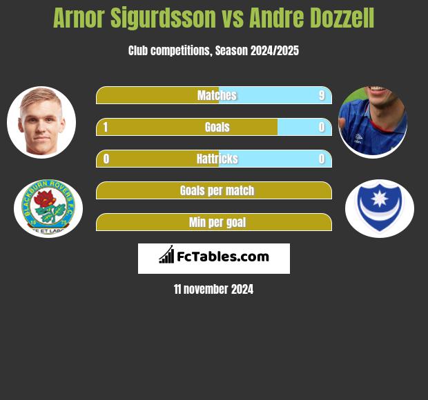 Arnor Sigurdsson vs Andre Dozzell h2h player stats