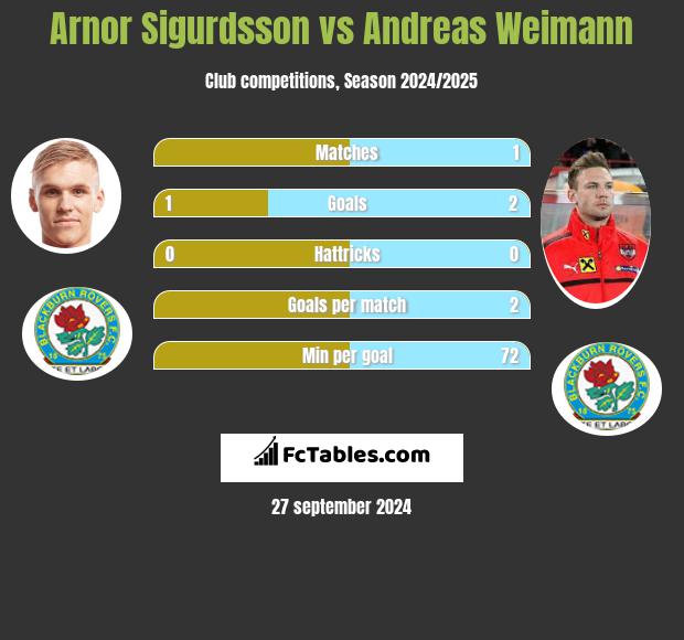 Arnor Sigurdsson vs Andreas Weimann h2h player stats