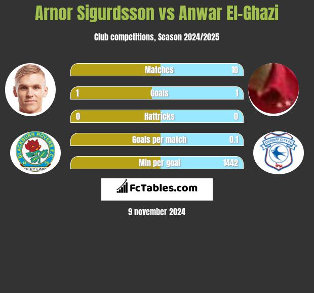 Arnor Sigurdsson vs Anwar El-Ghazi h2h player stats