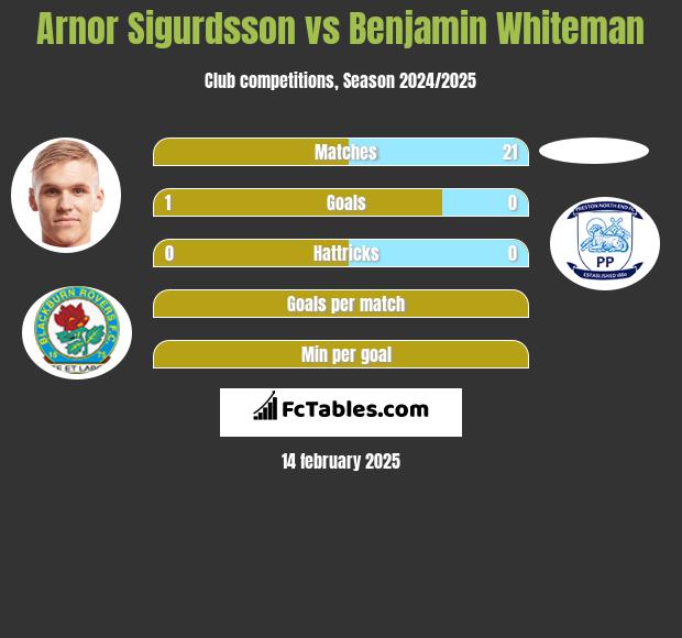 Arnor Sigurdsson vs Benjamin Whiteman h2h player stats