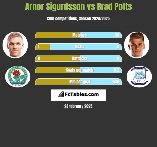 Arnor Sigurdsson vs Brad Potts h2h player stats