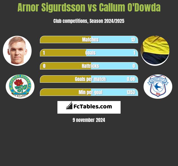 Arnor Sigurdsson vs Callum O'Dowda h2h player stats