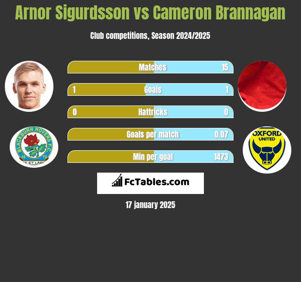 Arnor Sigurdsson vs Cameron Brannagan h2h player stats