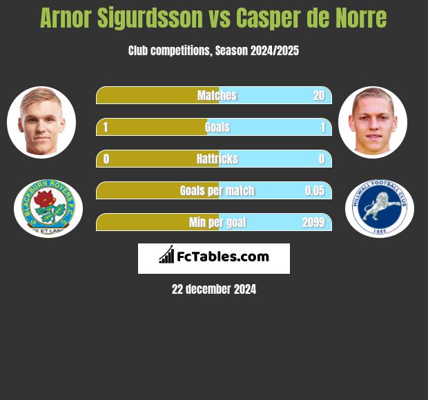 Arnor Sigurdsson vs Casper de Norre h2h player stats