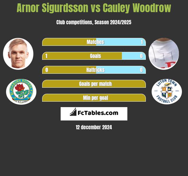 Arnor Sigurdsson vs Cauley Woodrow h2h player stats