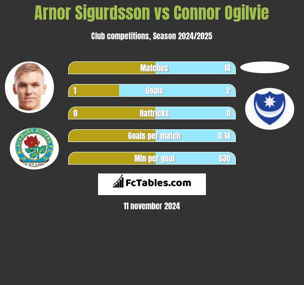 Arnor Sigurdsson vs Connor Ogilvie h2h player stats