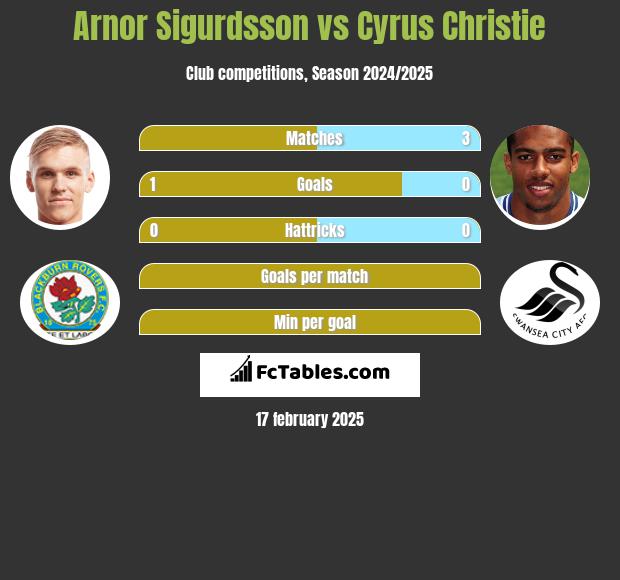 Arnor Sigurdsson vs Cyrus Christie h2h player stats