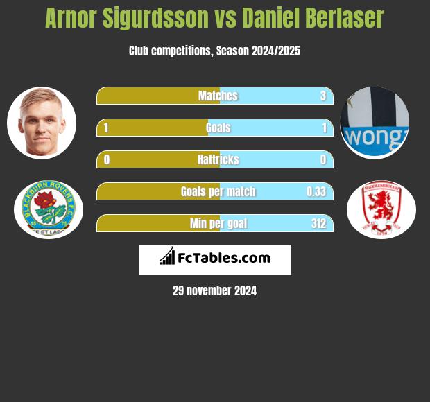 Arnor Sigurdsson vs Daniel Berlaser h2h player stats