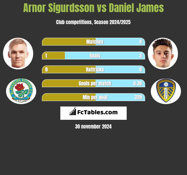 Arnor Sigurdsson vs Daniel James h2h player stats