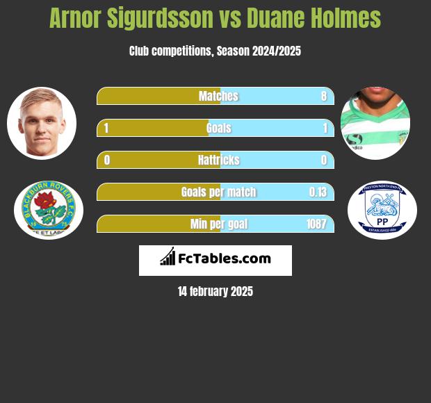 Arnor Sigurdsson vs Duane Holmes h2h player stats