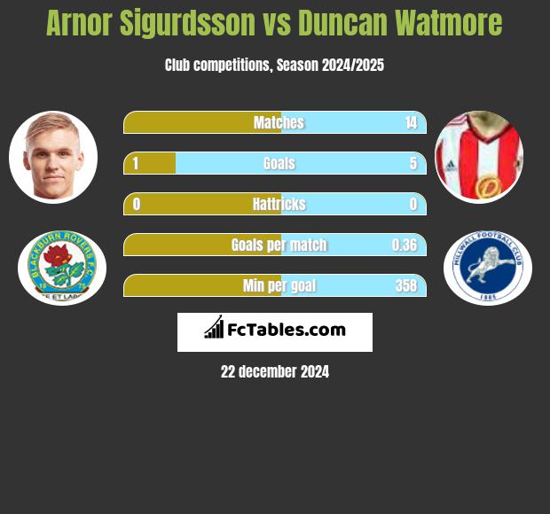 Arnor Sigurdsson vs Duncan Watmore h2h player stats