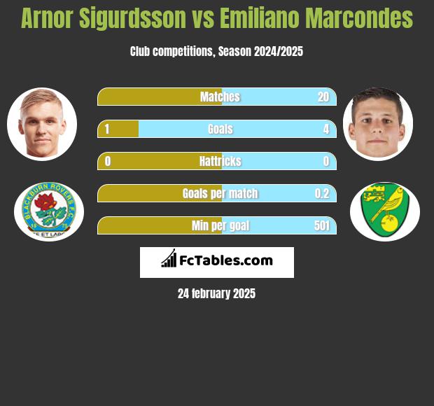 Arnor Sigurdsson vs Emiliano Marcondes h2h player stats