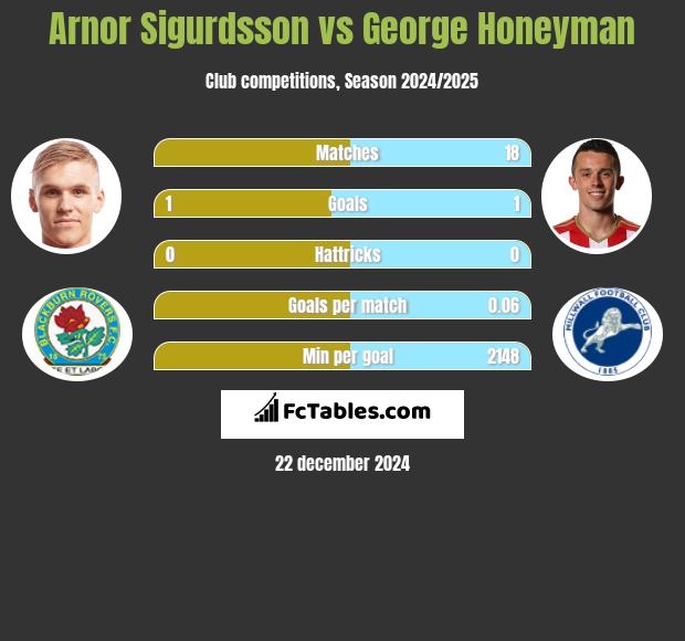 Arnor Sigurdsson vs George Honeyman h2h player stats