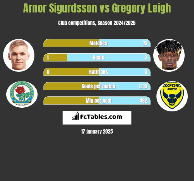 Arnor Sigurdsson vs Gregory Leigh h2h player stats