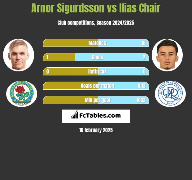 Arnor Sigurdsson vs Ilias Chair h2h player stats