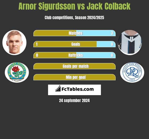 Arnor Sigurdsson vs Jack Colback h2h player stats