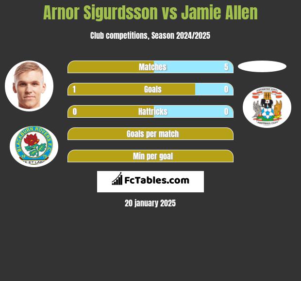 Arnor Sigurdsson vs Jamie Allen h2h player stats