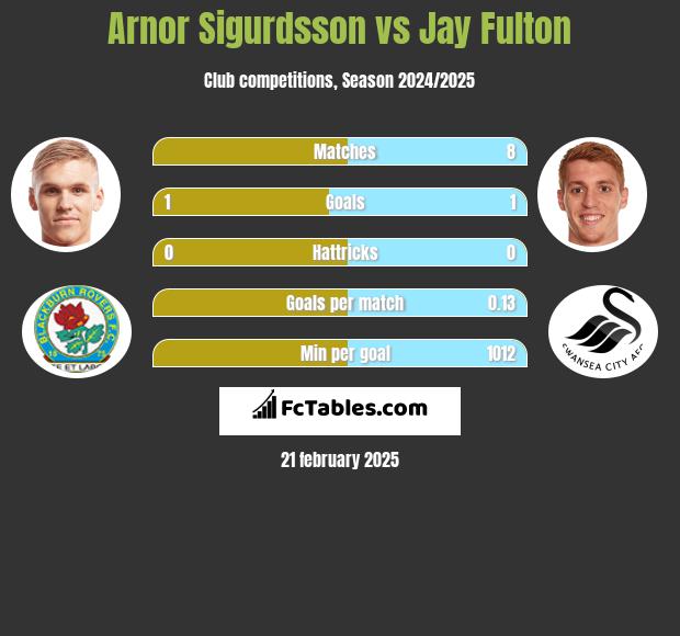 Arnor Sigurdsson vs Jay Fulton h2h player stats