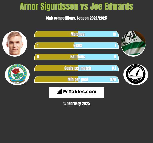 Arnor Sigurdsson vs Joe Edwards h2h player stats