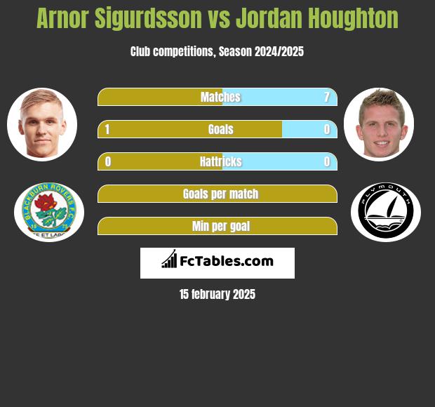 Arnor Sigurdsson vs Jordan Houghton h2h player stats