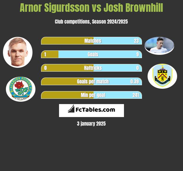 Arnor Sigurdsson vs Josh Brownhill h2h player stats