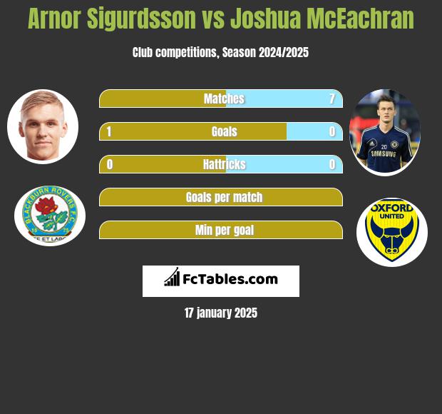 Arnor Sigurdsson vs Joshua McEachran h2h player stats