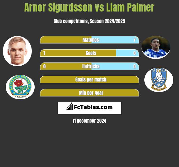 Arnor Sigurdsson vs Liam Palmer h2h player stats