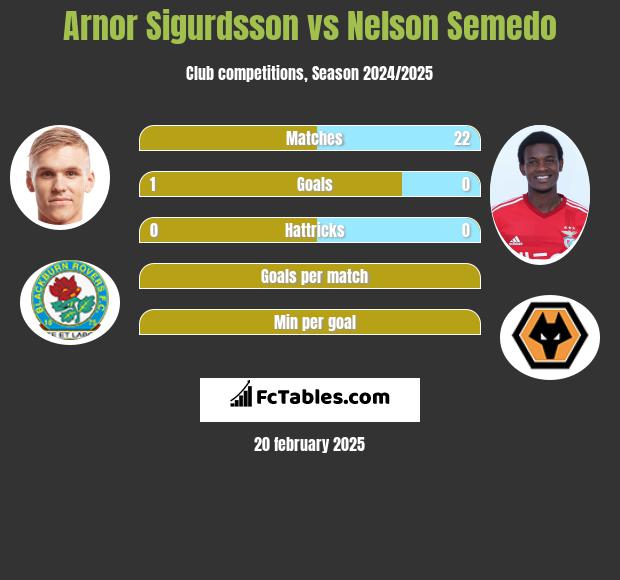 Arnor Sigurdsson vs Nelson Semedo h2h player stats