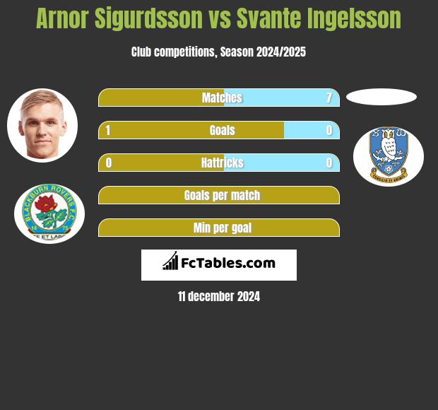 Arnor Sigurdsson vs Svante Ingelsson h2h player stats