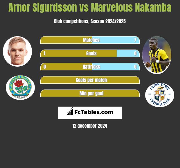 Arnor Sigurdsson vs Marvelous Nakamba h2h player stats