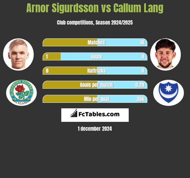 Arnor Sigurdsson vs Callum Lang h2h player stats