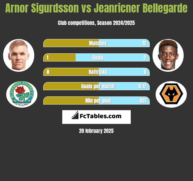 Arnor Sigurdsson vs Jeanricner Bellegarde h2h player stats