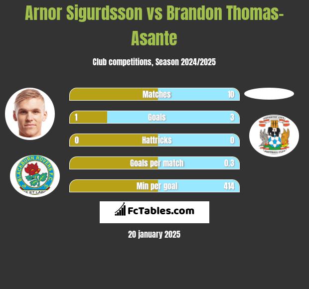 Arnor Sigurdsson vs Brandon Thomas-Asante h2h player stats