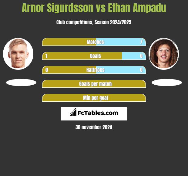 Arnor Sigurdsson vs Ethan Ampadu h2h player stats