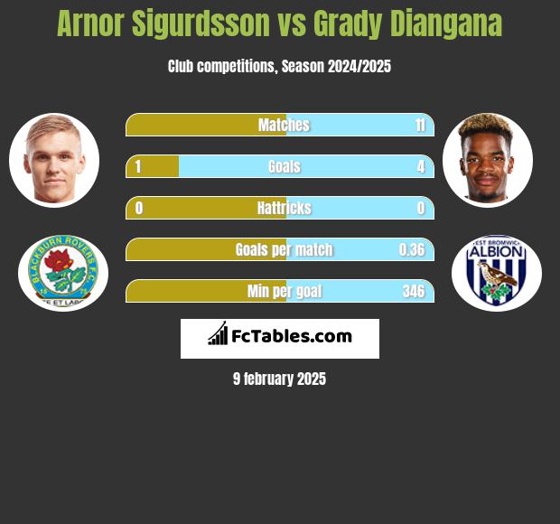 Arnor Sigurdsson vs Grady Diangana h2h player stats