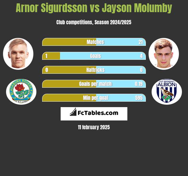 Arnor Sigurdsson vs Jayson Molumby h2h player stats