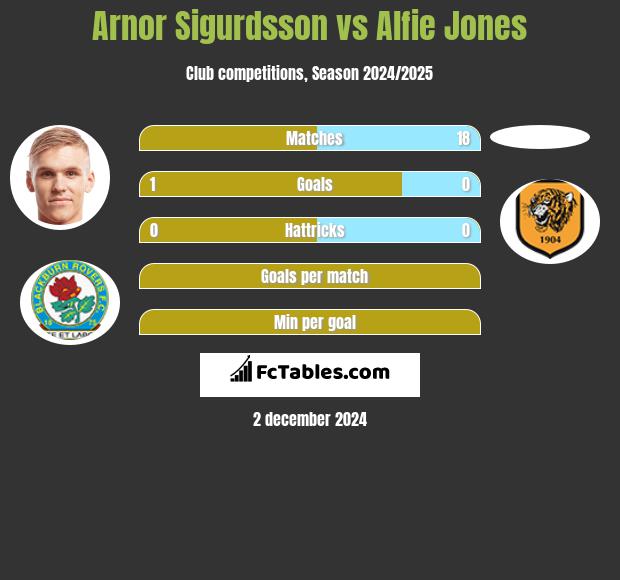 Arnor Sigurdsson vs Alfie Jones h2h player stats