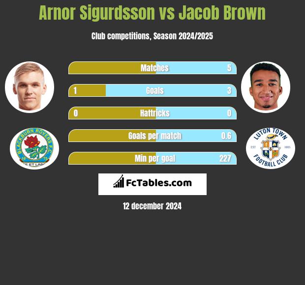 Arnor Sigurdsson vs Jacob Brown h2h player stats