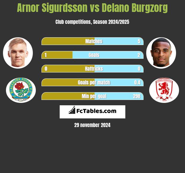 Arnor Sigurdsson vs Delano Burgzorg h2h player stats